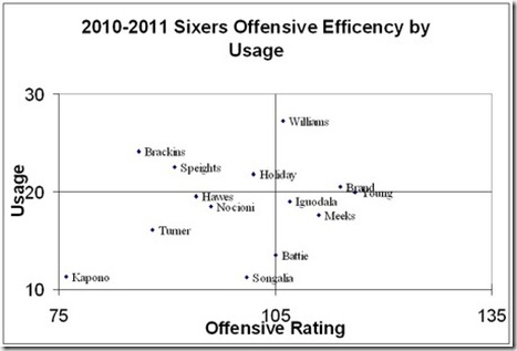 Around The Arc: Sixers Offensive Efficiency